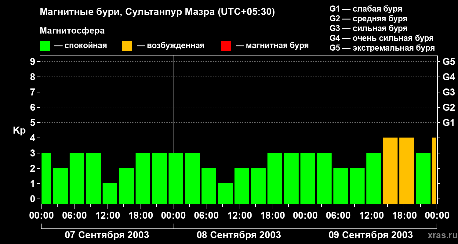 Изменения геомагнитного индекса Kp