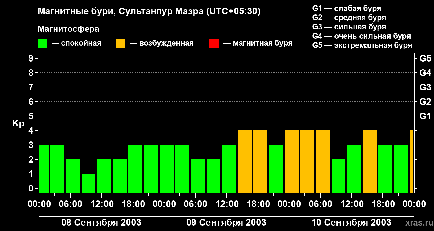 Изменения геомагнитного индекса Kp