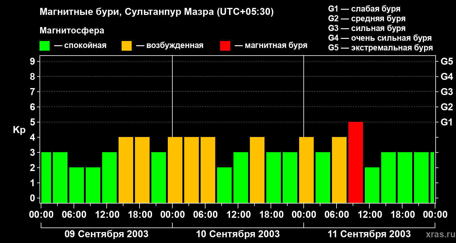 Изменения геомагнитного индекса Kp