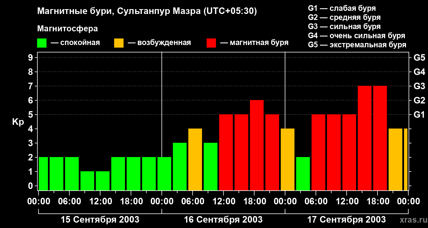 Изменения геомагнитного индекса Kp