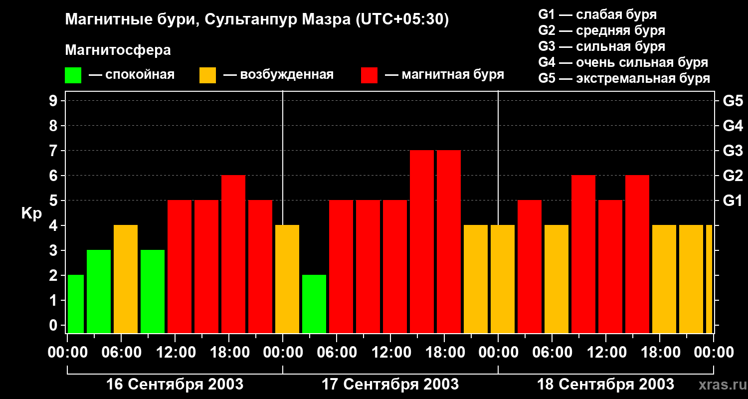 Изменения геомагнитного индекса Kp
