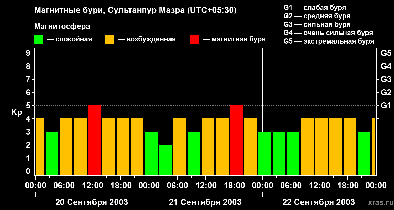 Изменения геомагнитного индекса Kp