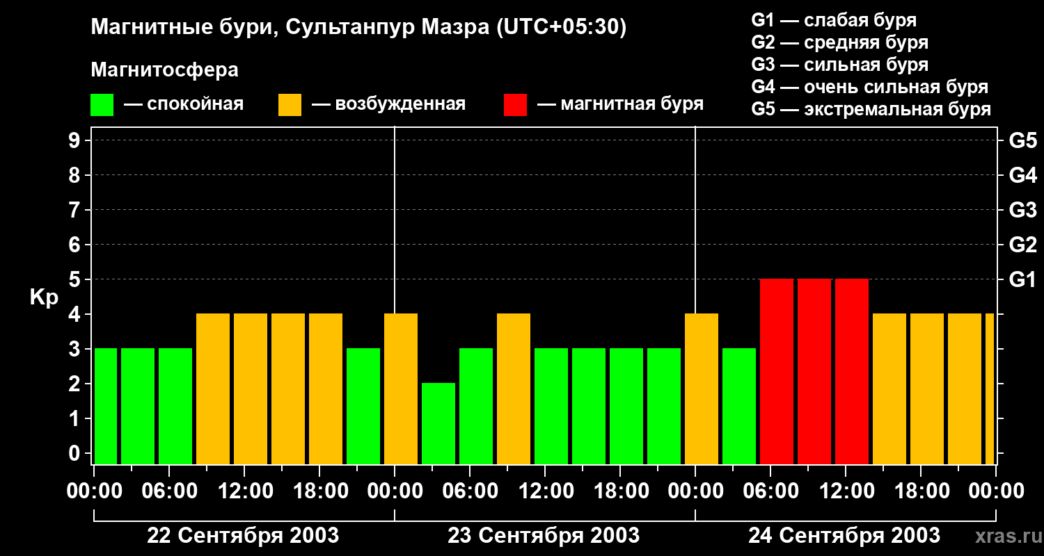 Изменения геомагнитного индекса Kp