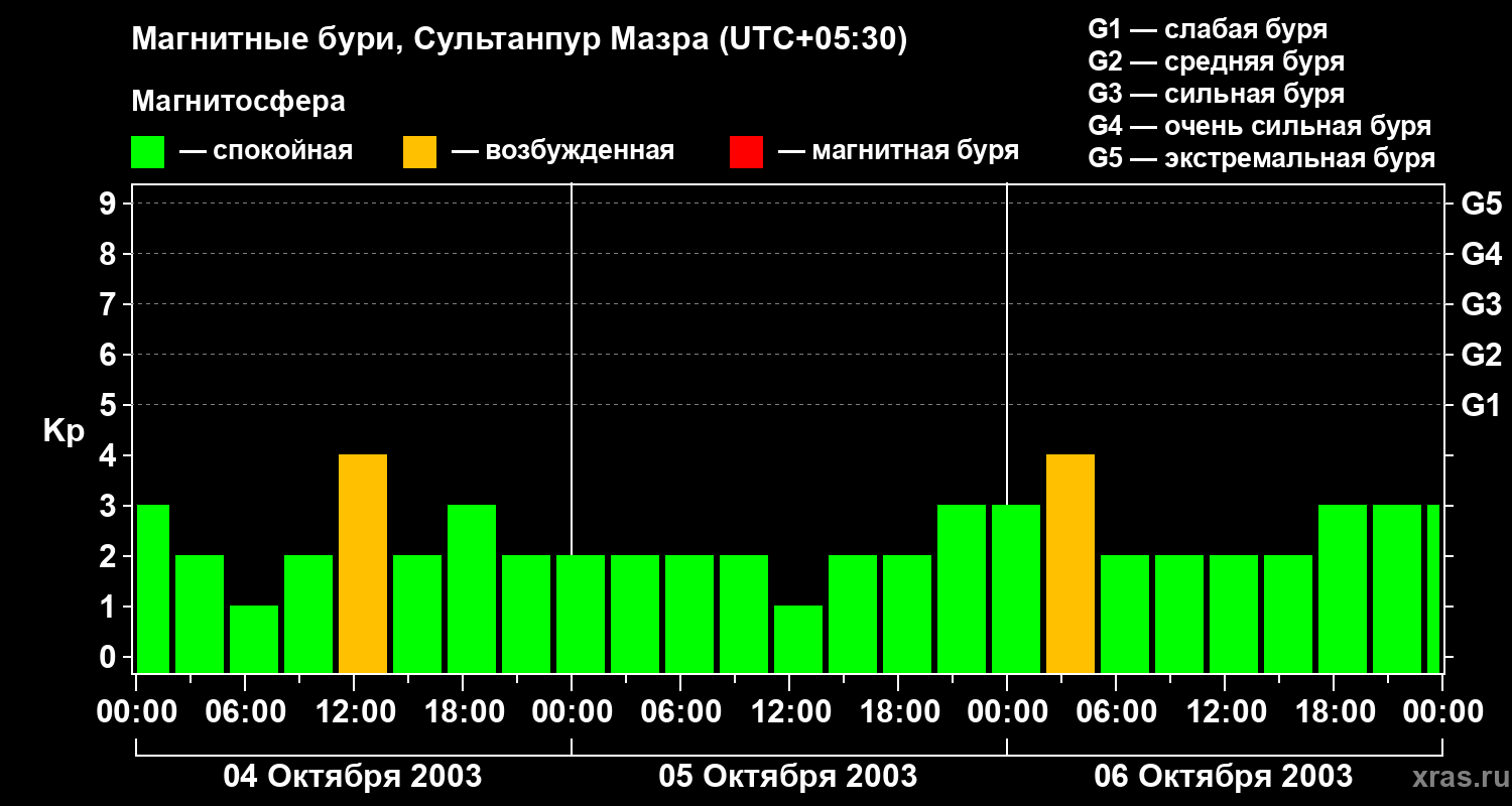 Изменения геомагнитного индекса Kp