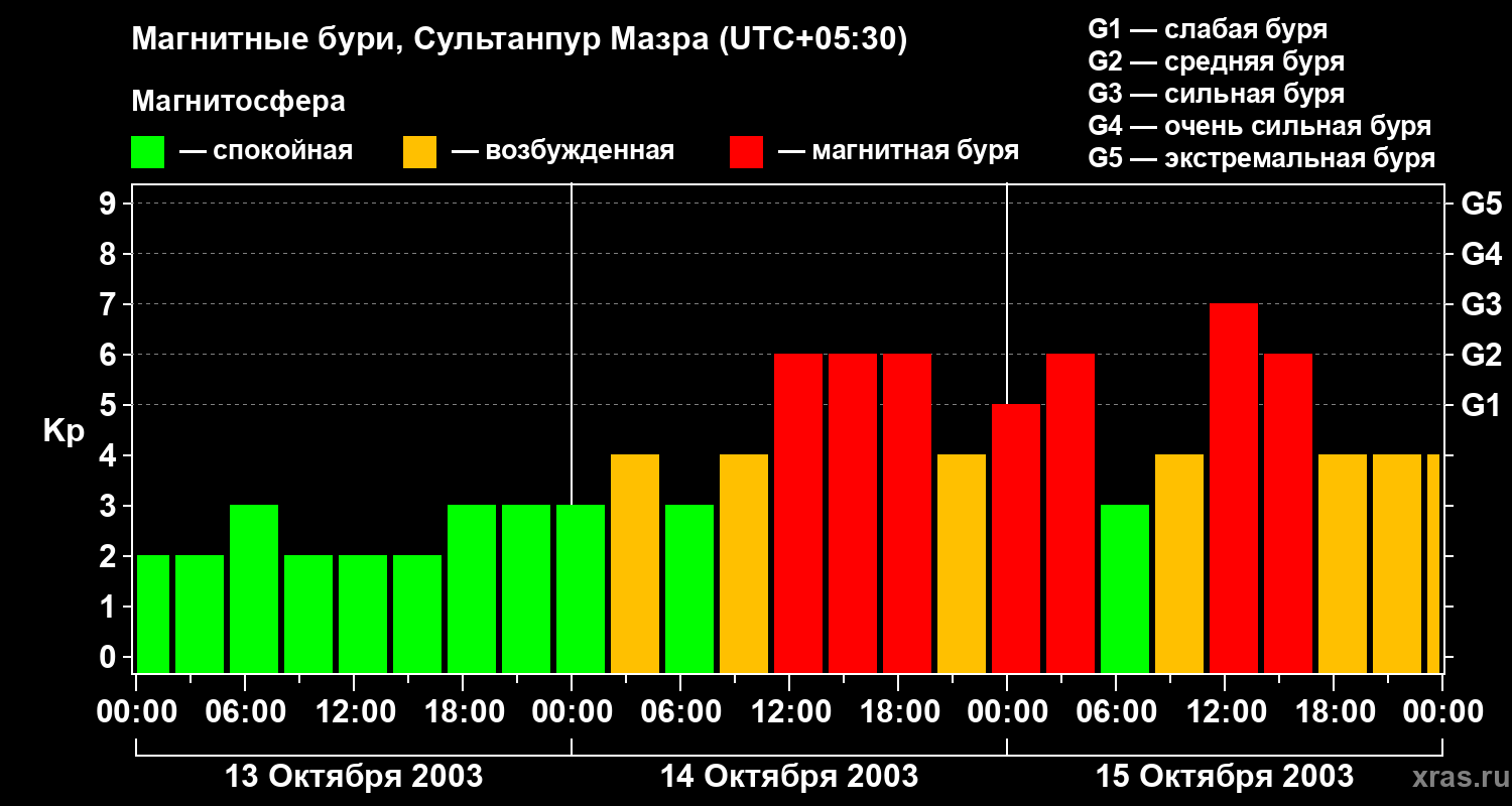 Изменения геомагнитного индекса Kp