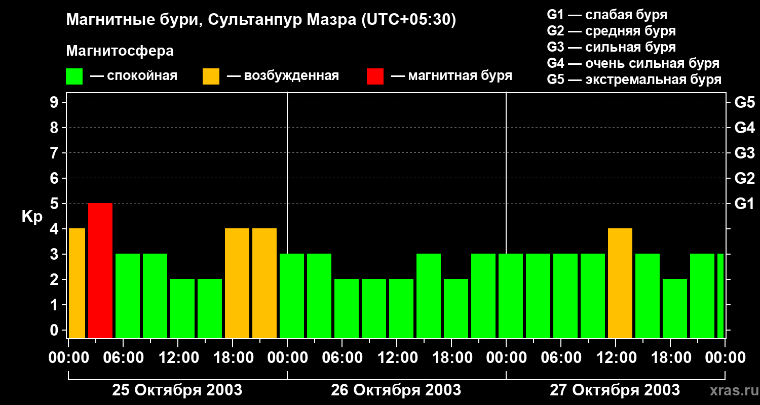 Изменения геомагнитного индекса Kp