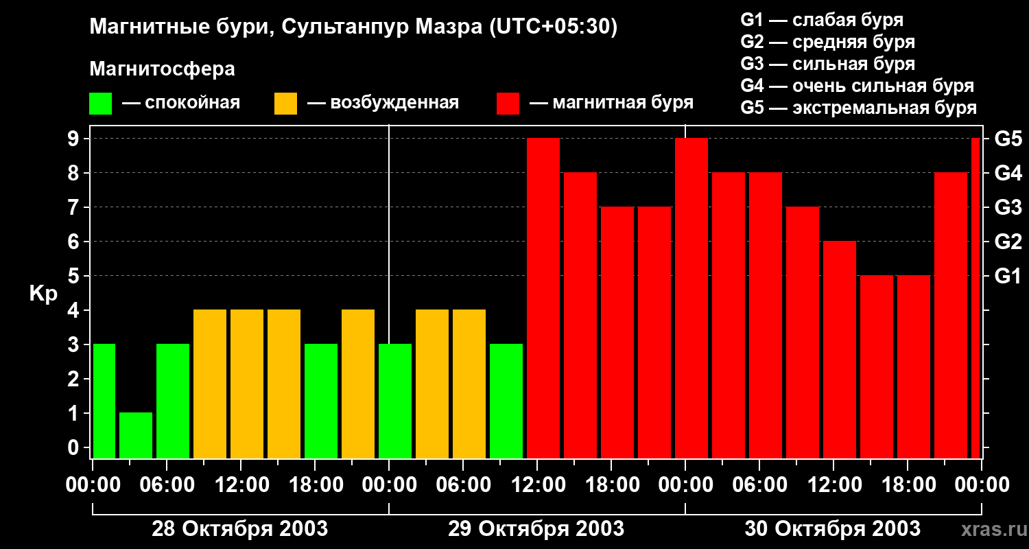 Изменения геомагнитного индекса Kp