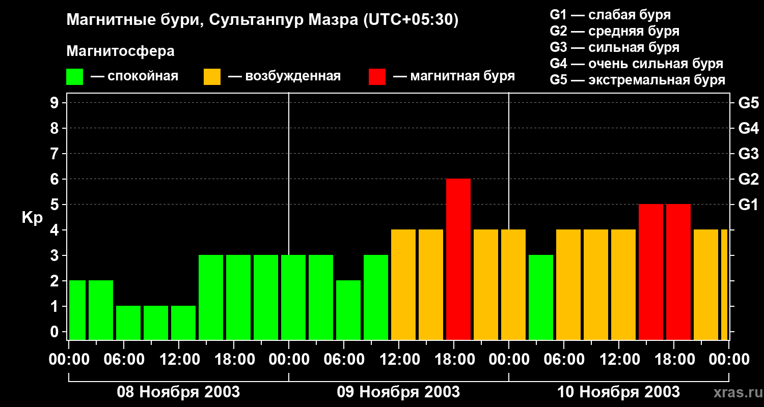 Изменения геомагнитного индекса Kp