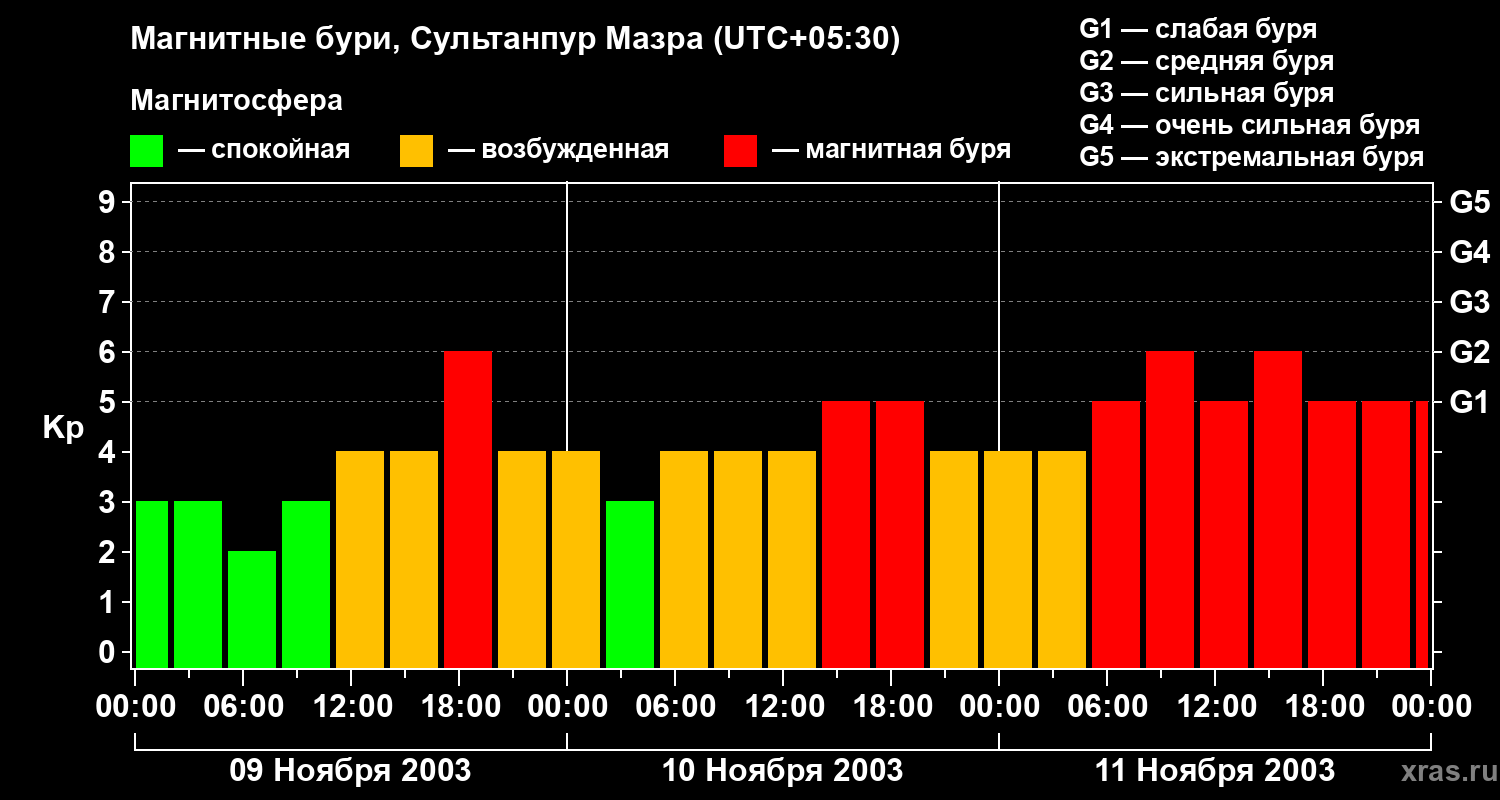 Изменения геомагнитного индекса Kp