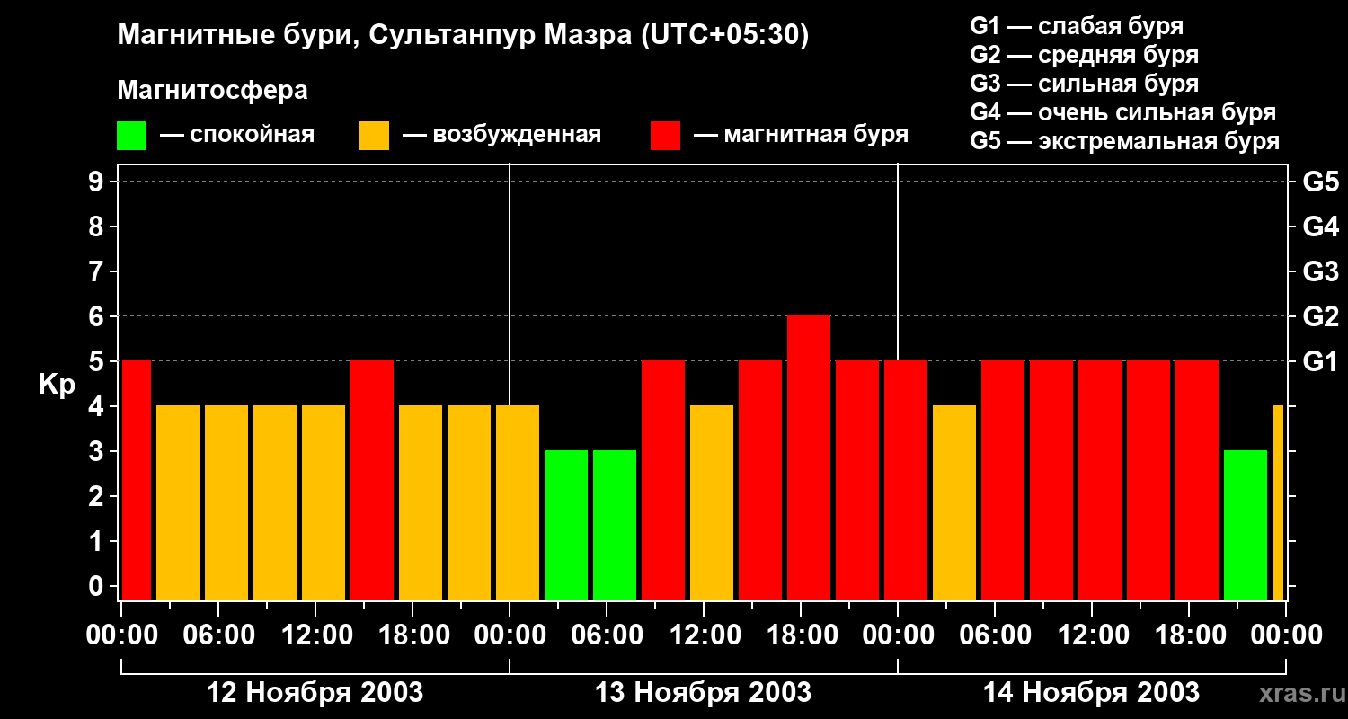 Изменения геомагнитного индекса Kp