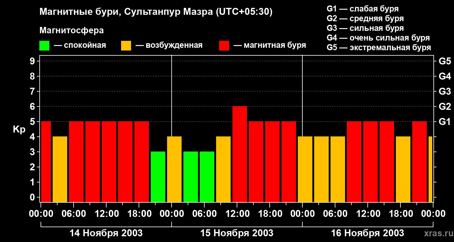 Изменения геомагнитного индекса Kp