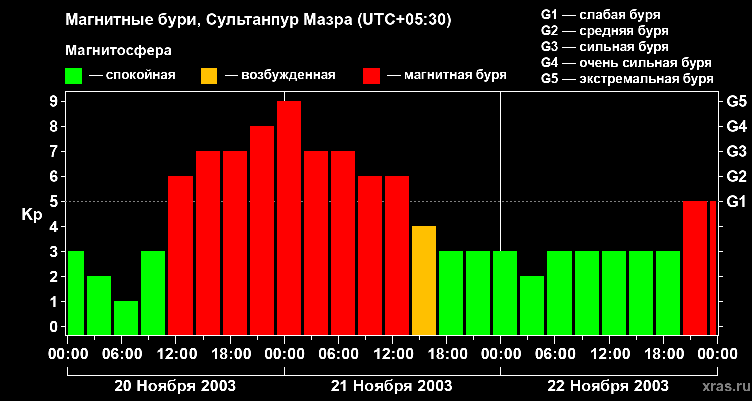 Изменения геомагнитного индекса Kp