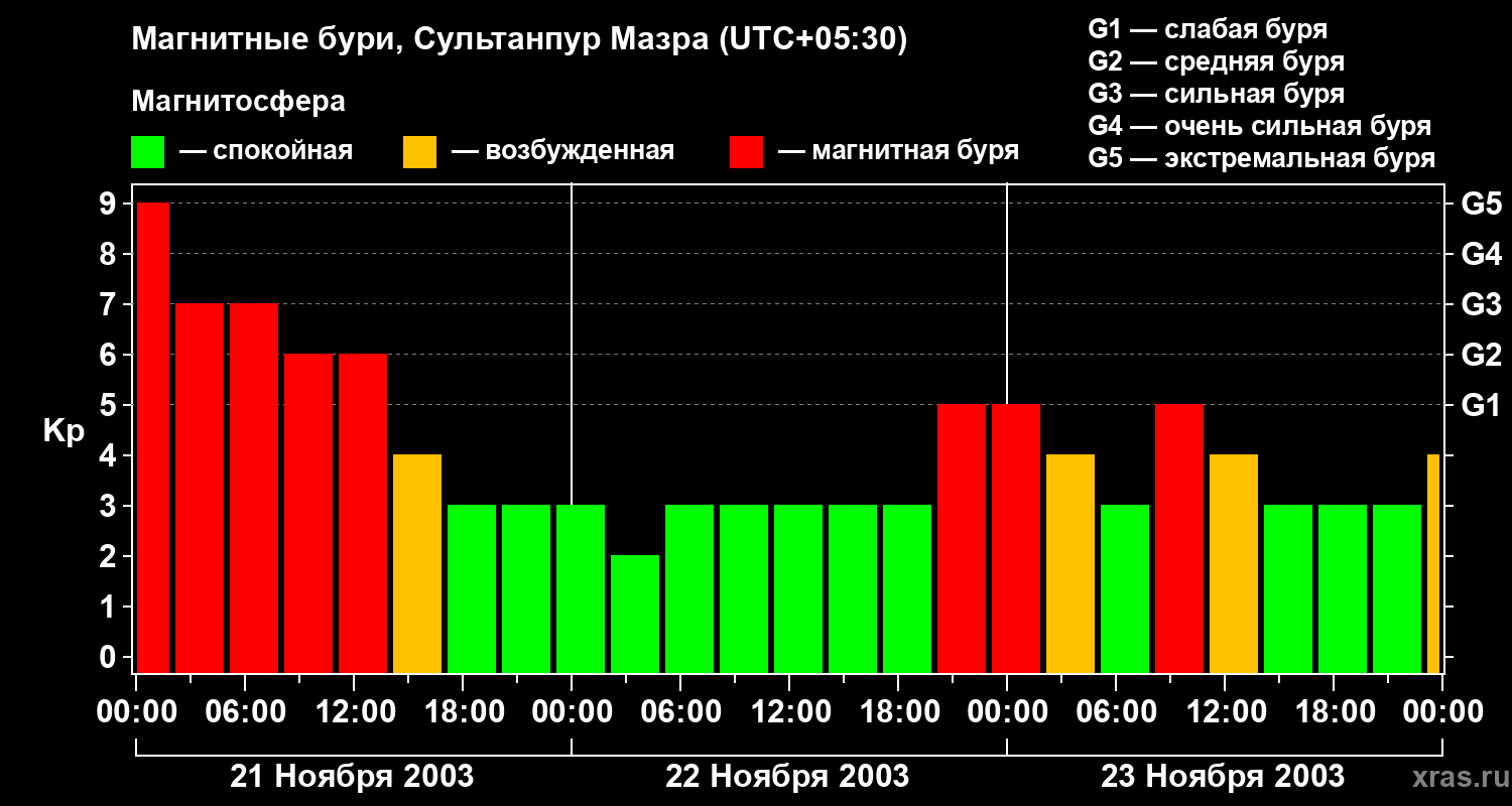 Изменения геомагнитного индекса Kp