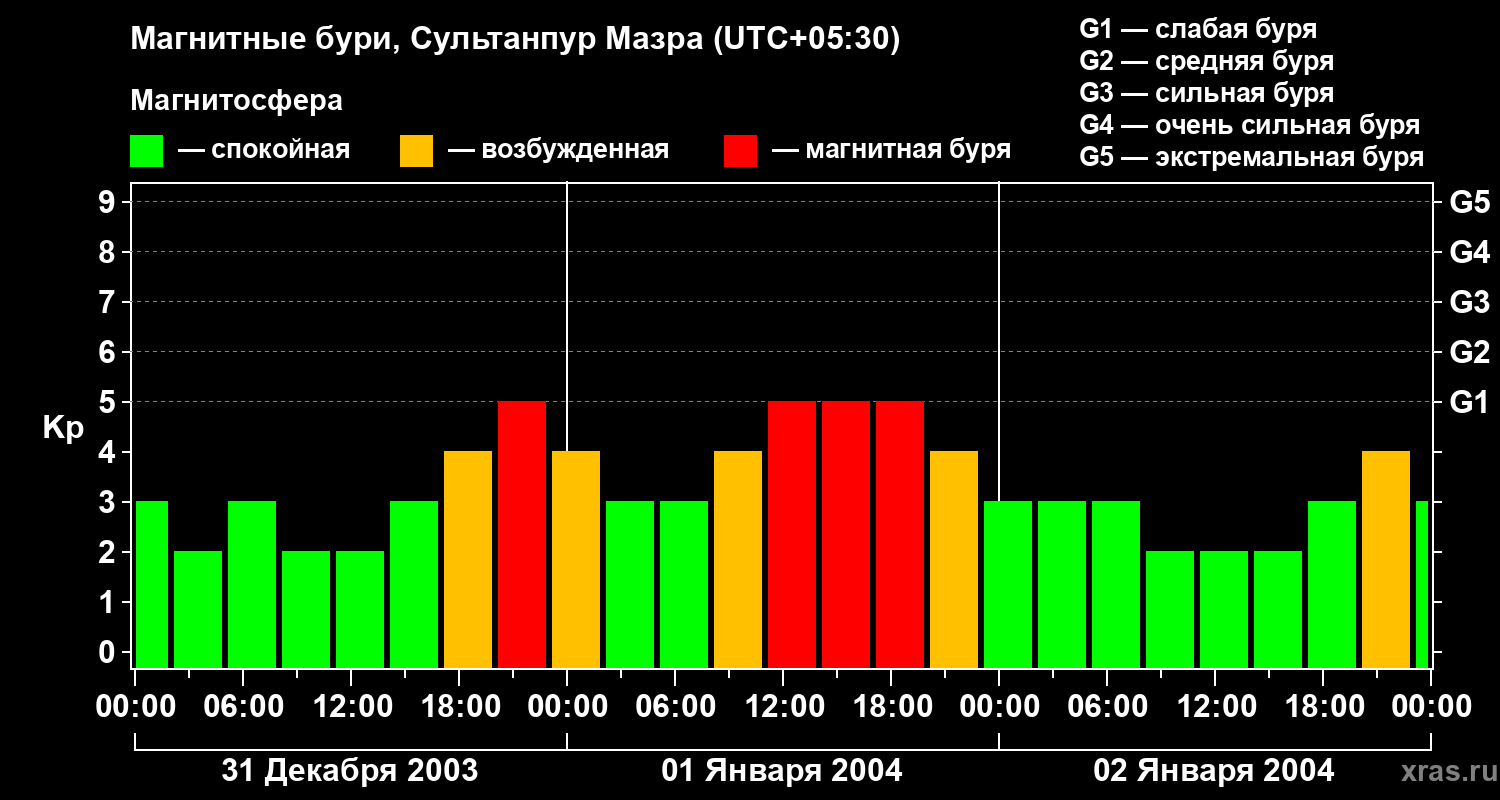 Изменения геомагнитного индекса Kp