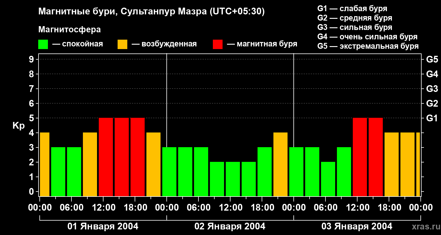 Изменения геомагнитного индекса Kp