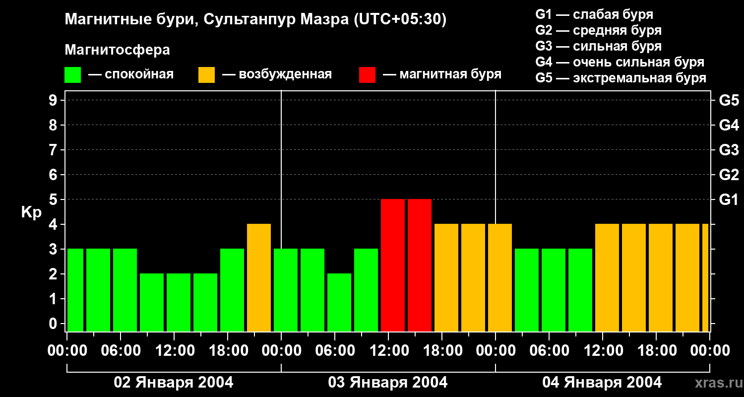 Изменения геомагнитного индекса Kp