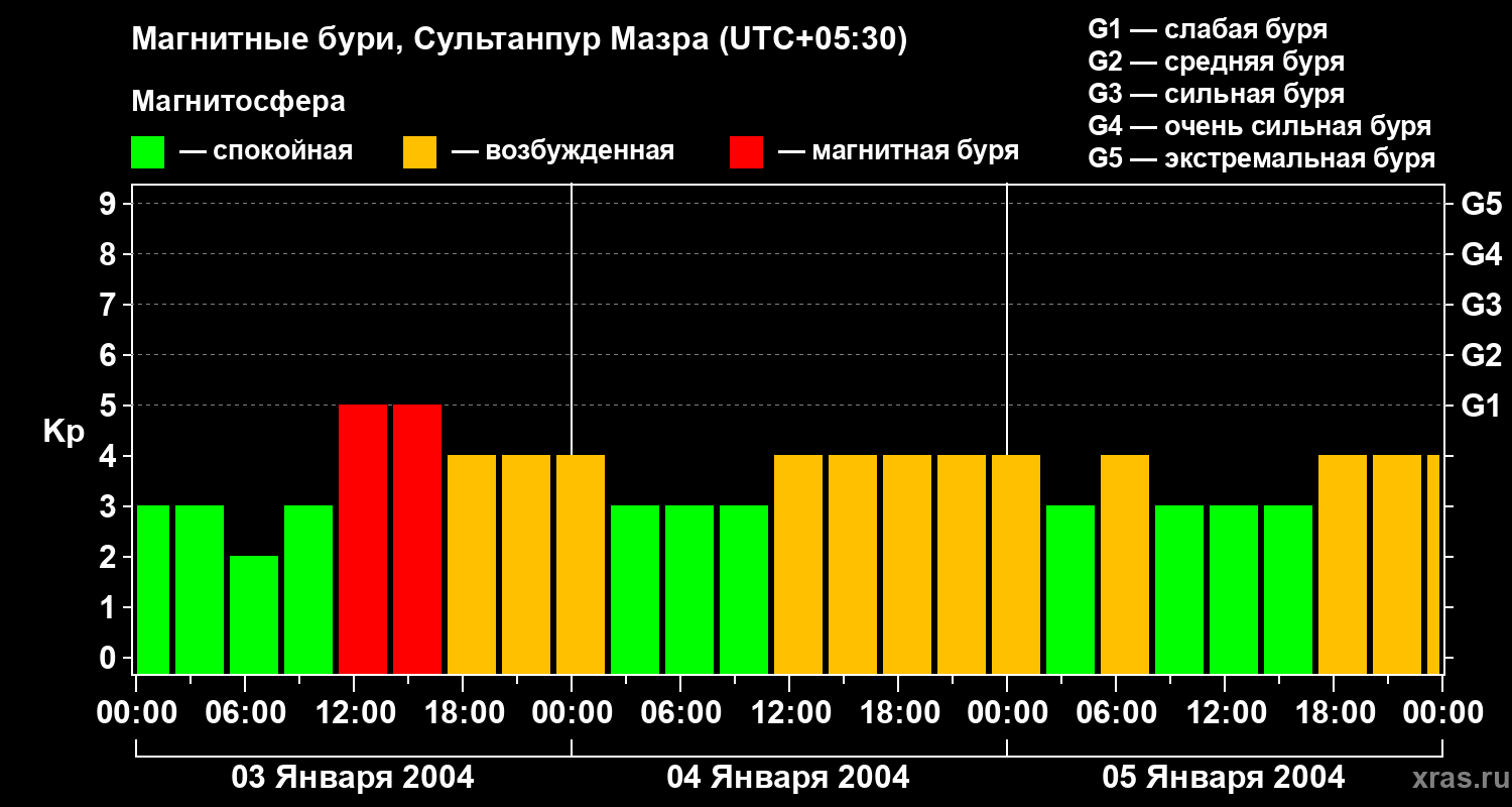 Изменения геомагнитного индекса Kp