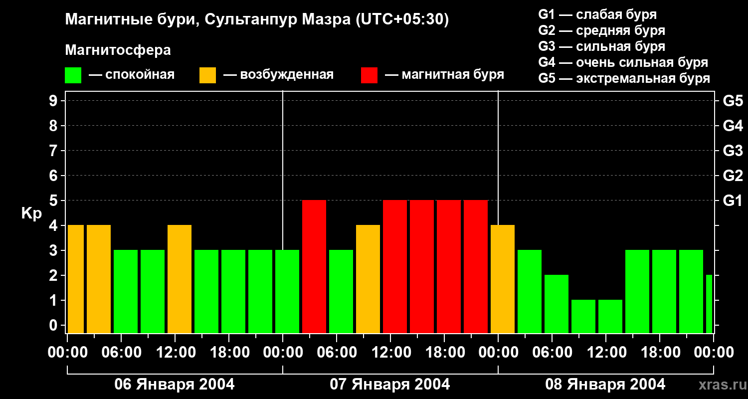 Изменения геомагнитного индекса Kp