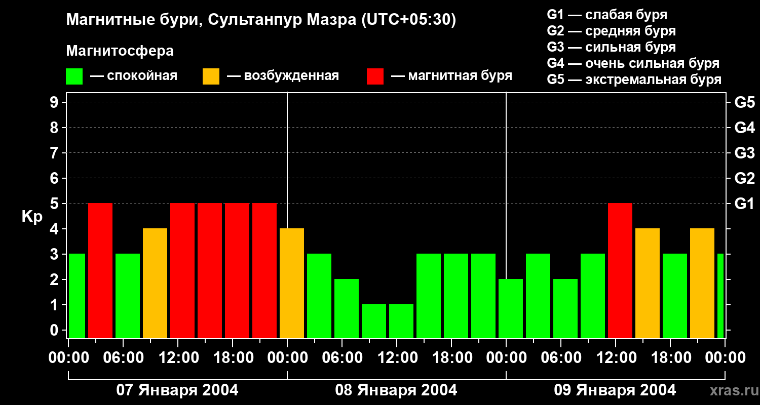 Изменения геомагнитного индекса Kp