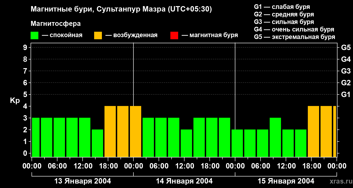 Изменения геомагнитного индекса Kp
