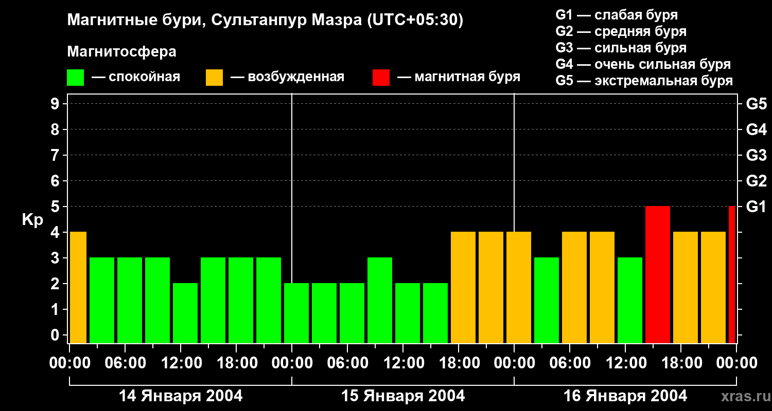 Изменения геомагнитного индекса Kp
