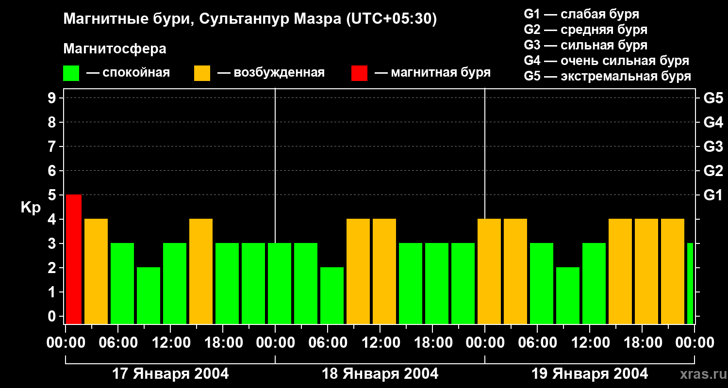 Изменения геомагнитного индекса Kp