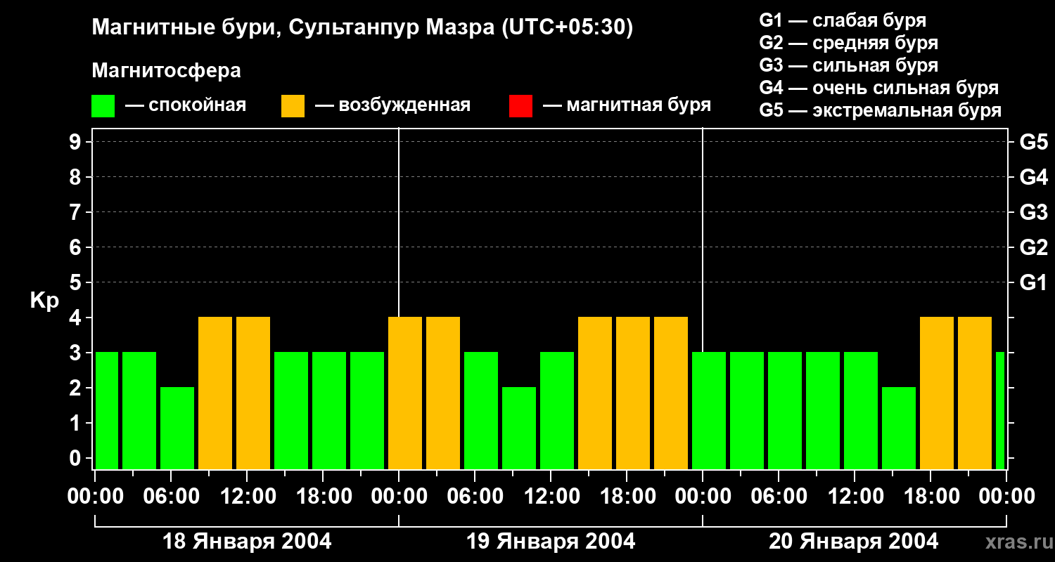 Изменения геомагнитного индекса Kp
