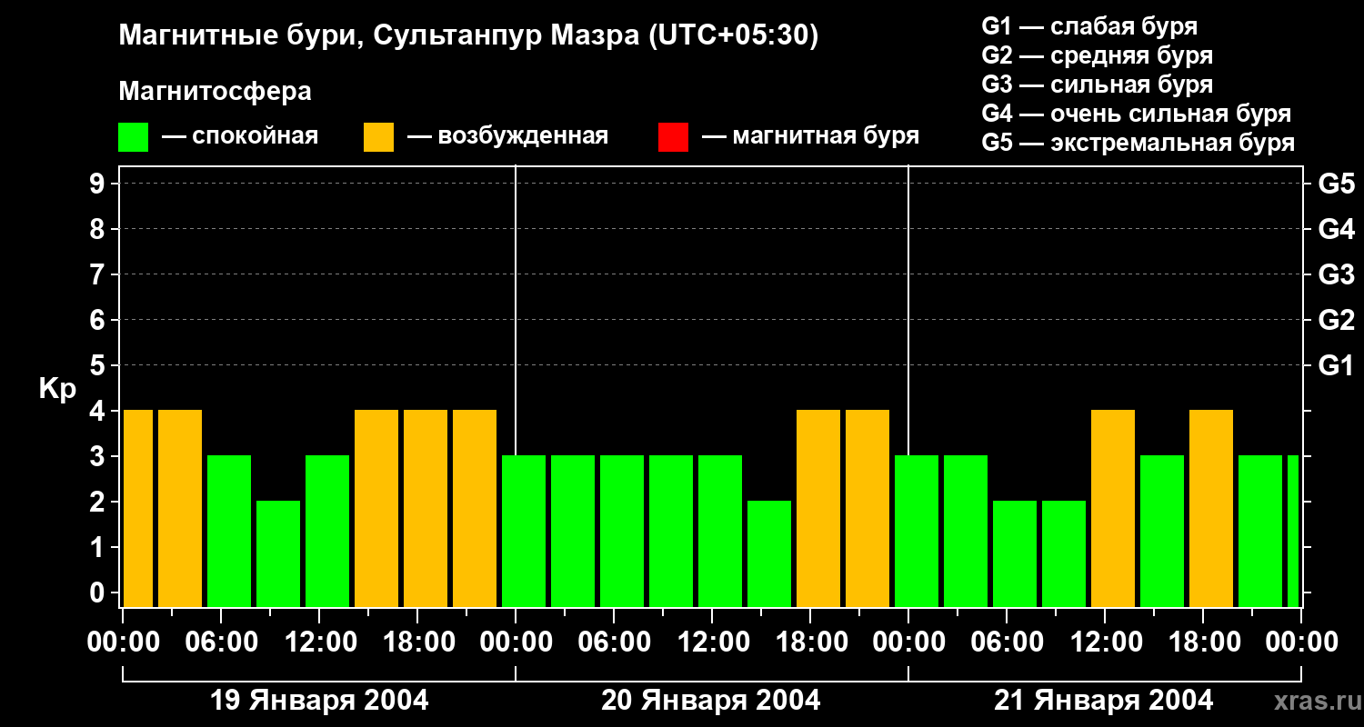 Изменения геомагнитного индекса Kp
