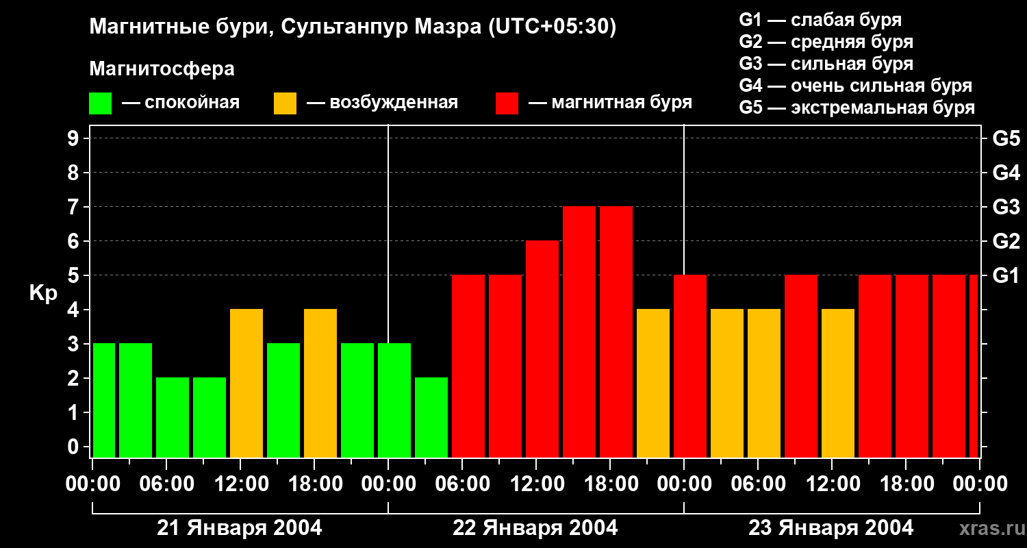 Изменения геомагнитного индекса Kp