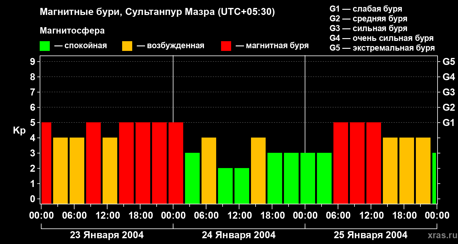 Изменения геомагнитного индекса Kp