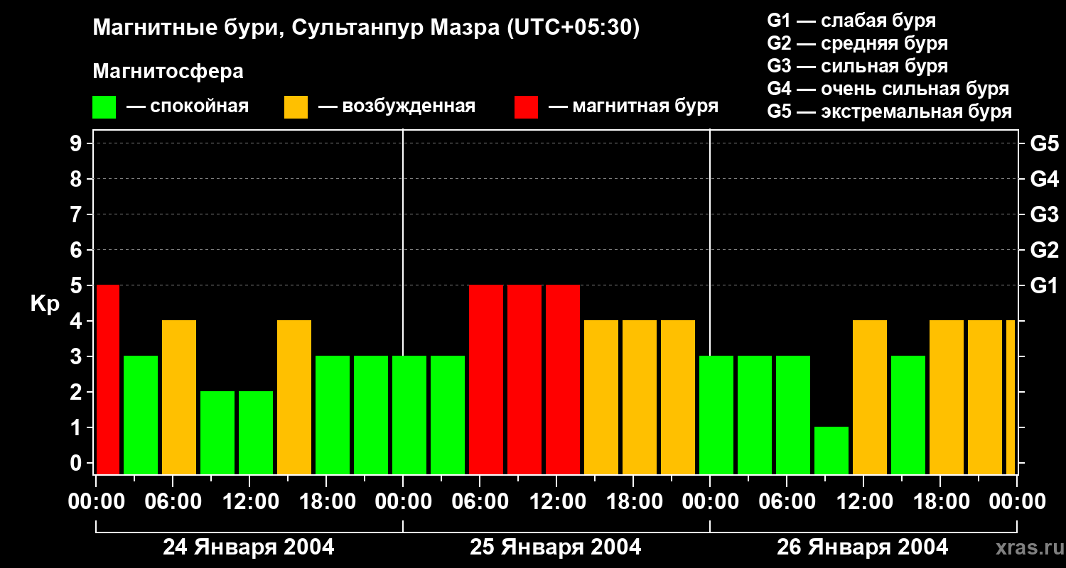 Изменения геомагнитного индекса Kp