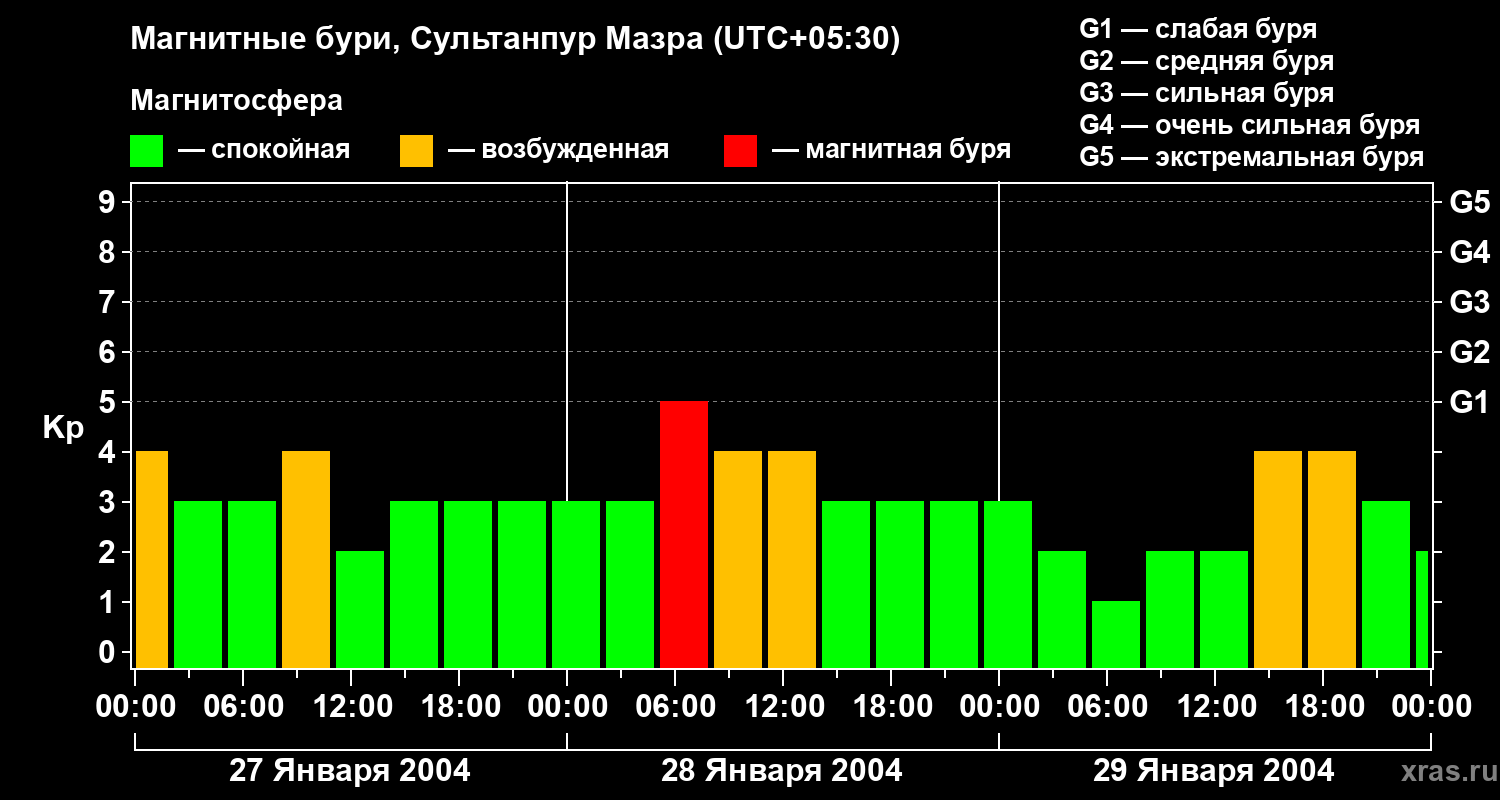 Изменения геомагнитного индекса Kp