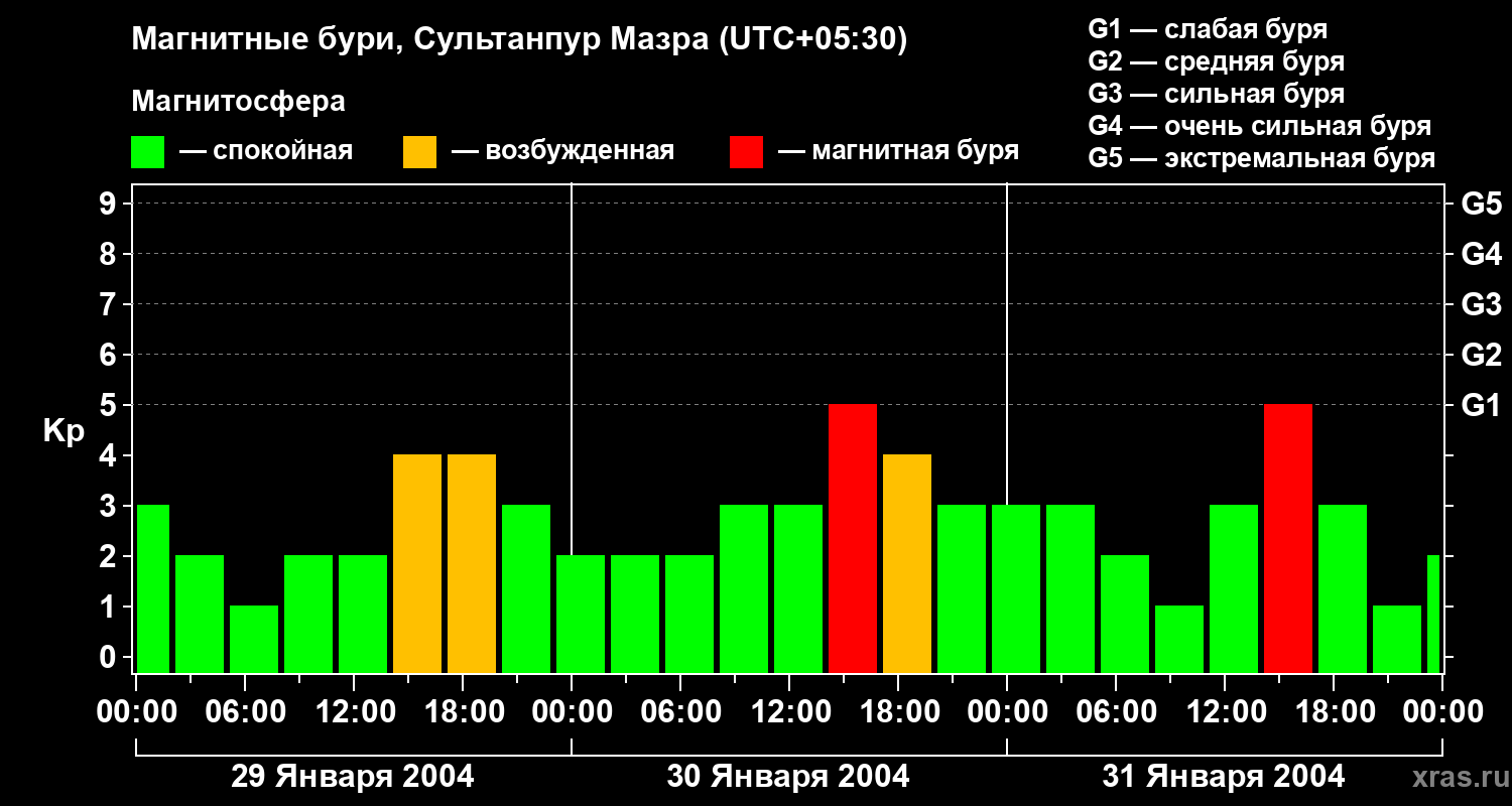 Изменения геомагнитного индекса Kp
