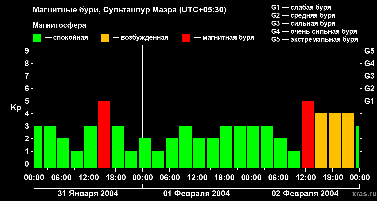 Изменения геомагнитного индекса Kp