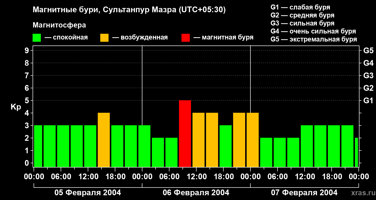 Изменения геомагнитного индекса Kp