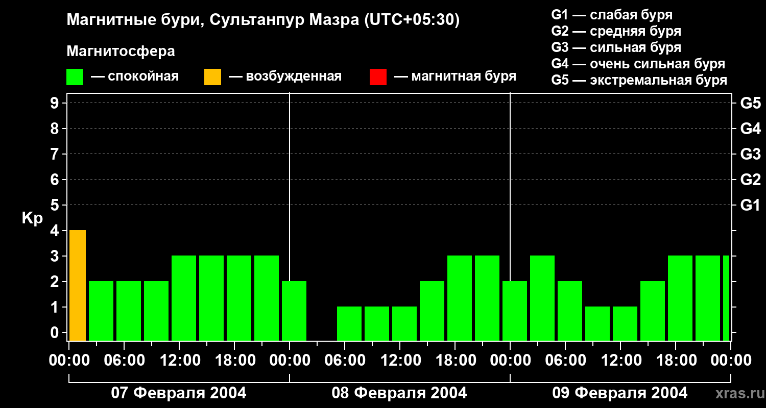 Изменения геомагнитного индекса Kp