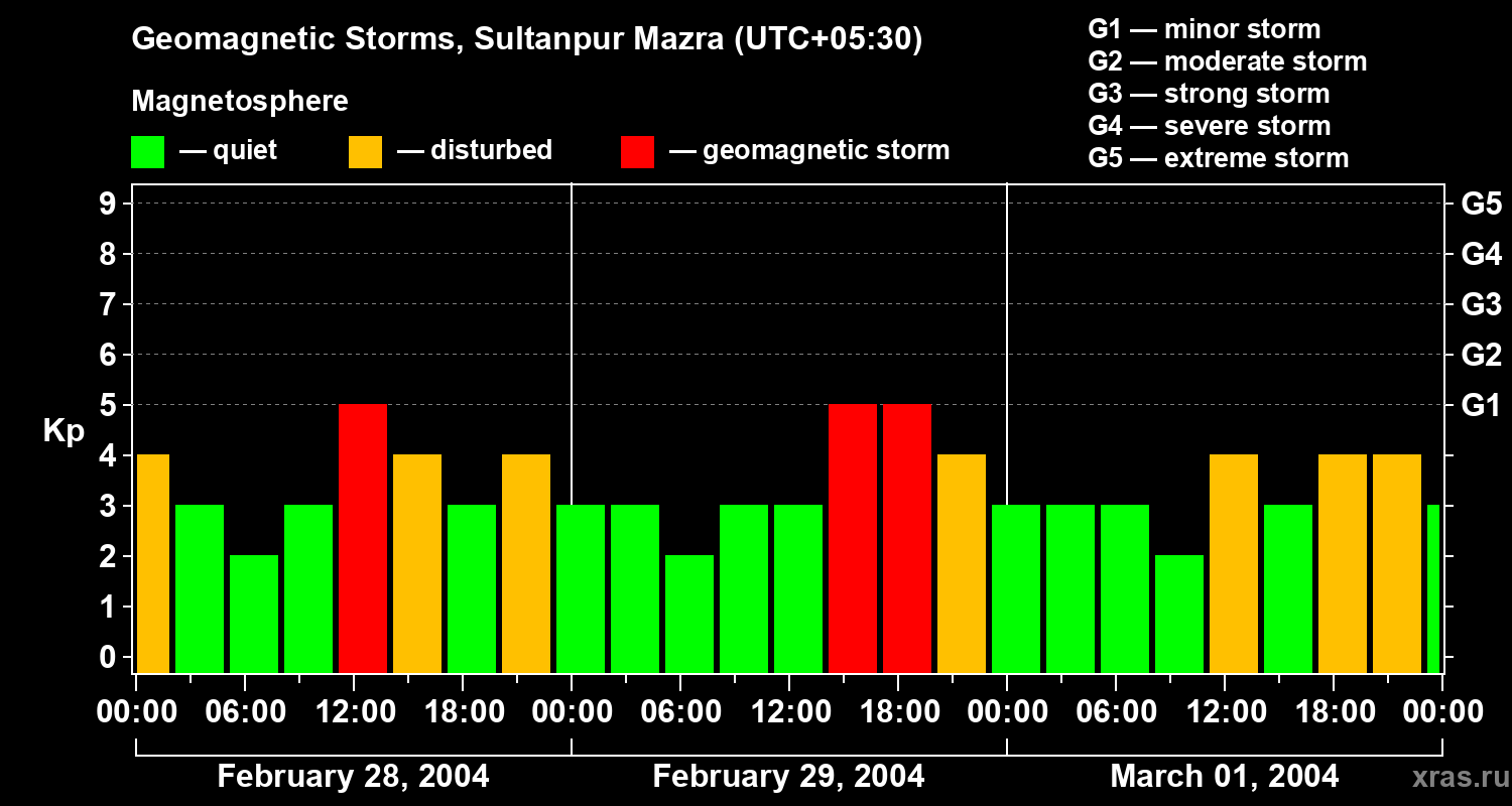 Changes in the geomagnetic index Kp