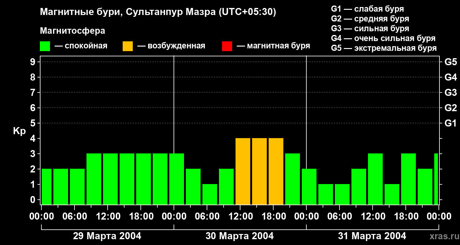 Изменения геомагнитного индекса Kp