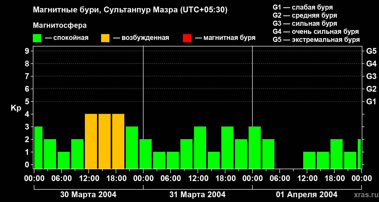 Изменения геомагнитного индекса Kp