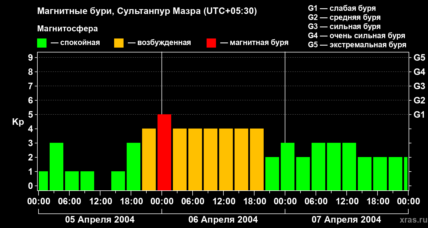 Изменения геомагнитного индекса Kp