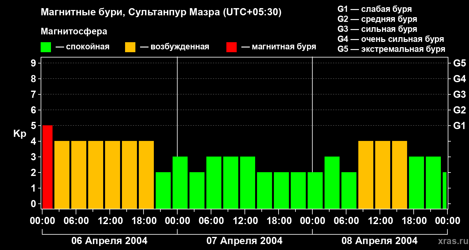 Изменения геомагнитного индекса Kp