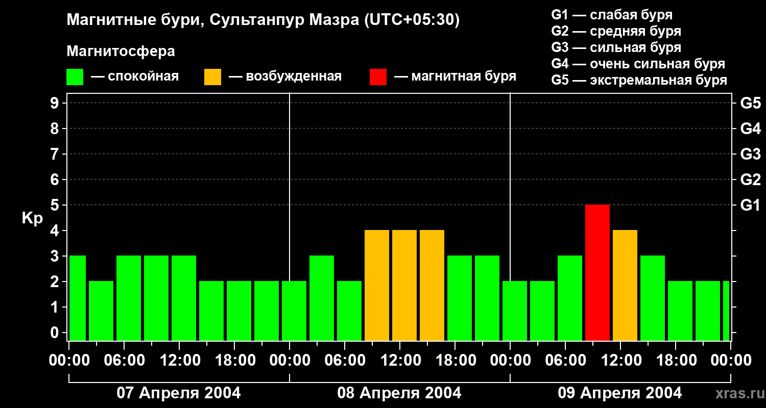 Изменения геомагнитного индекса Kp