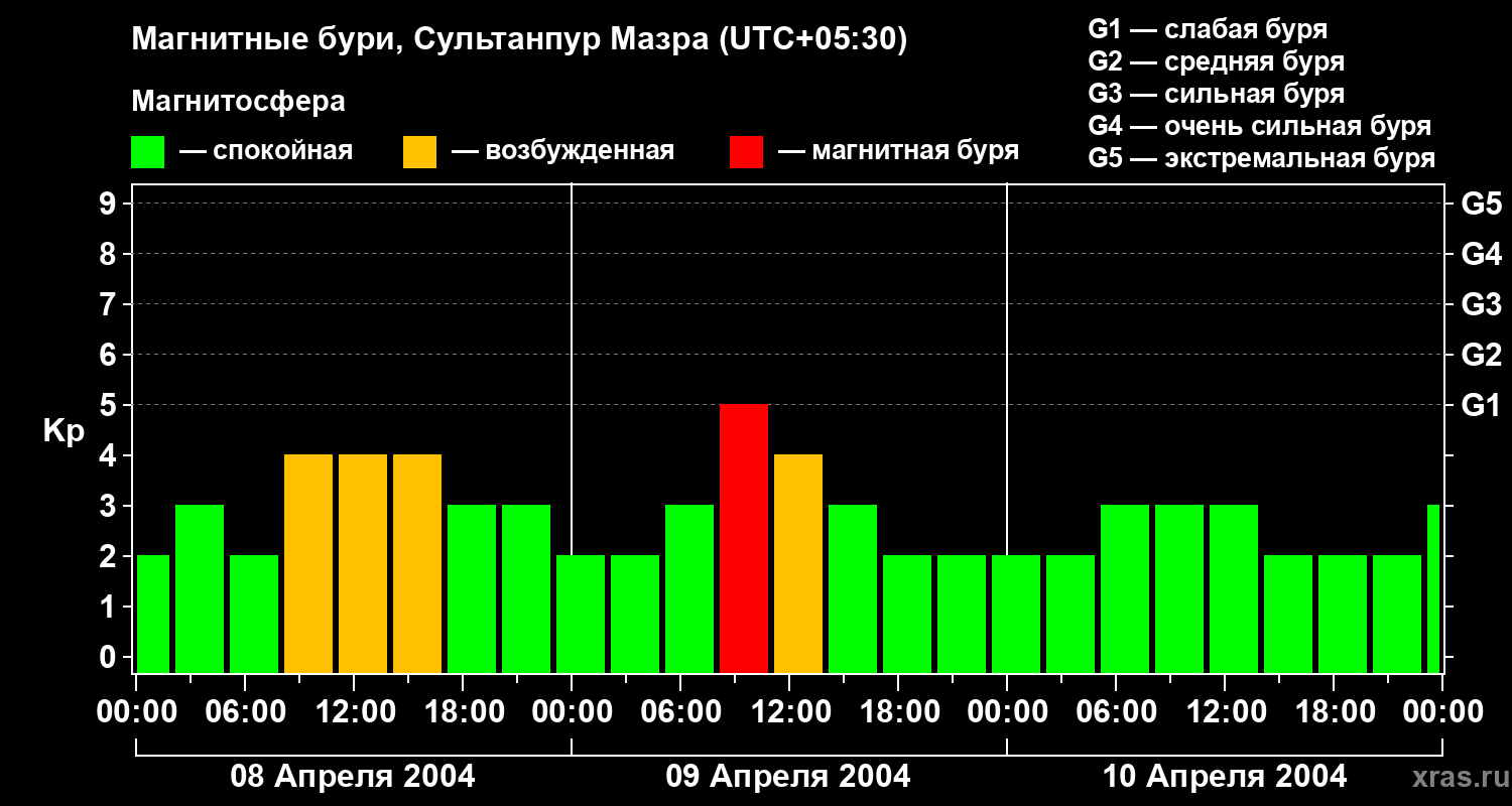 Изменения геомагнитного индекса Kp