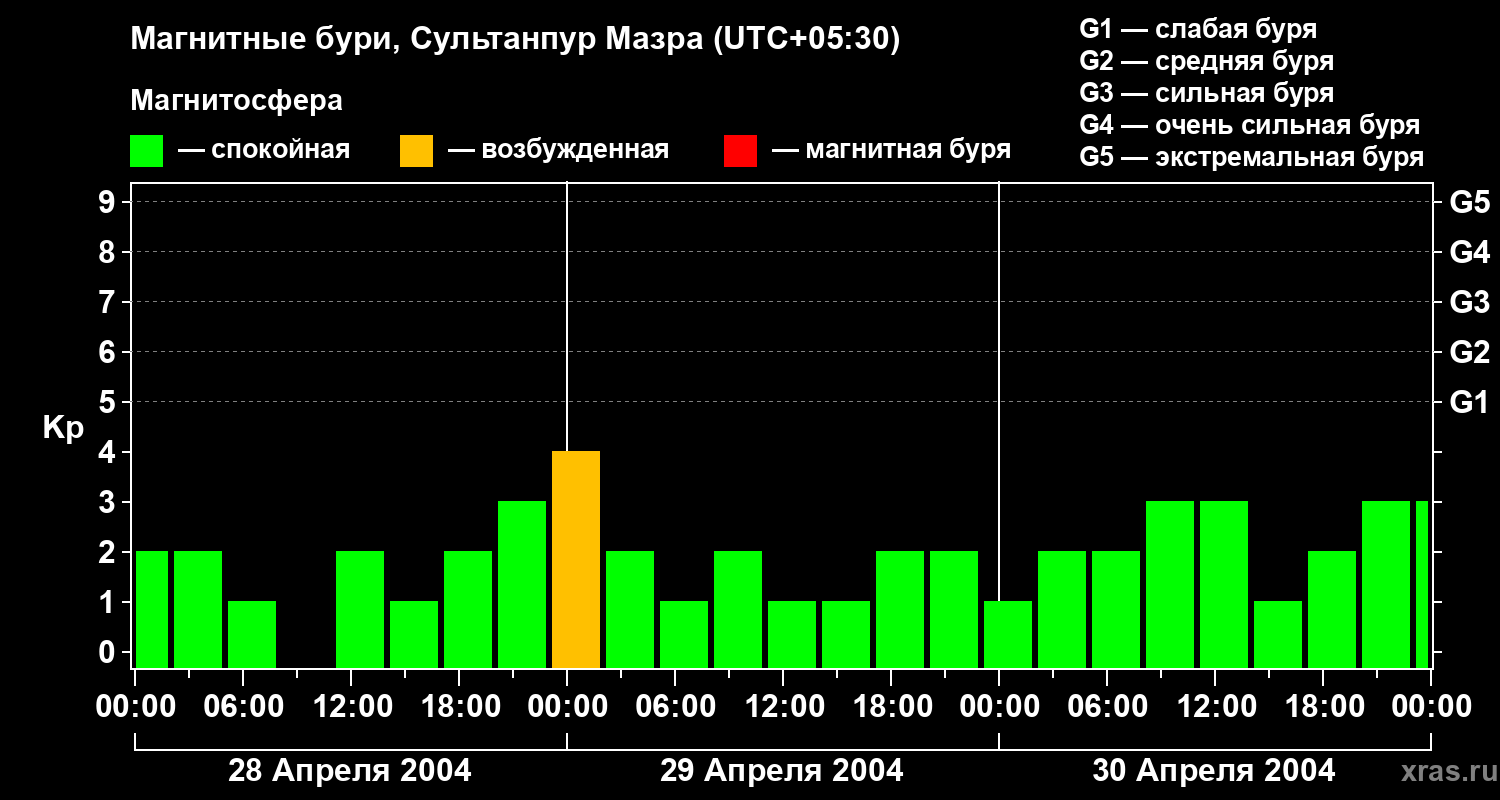 Изменения геомагнитного индекса Kp
