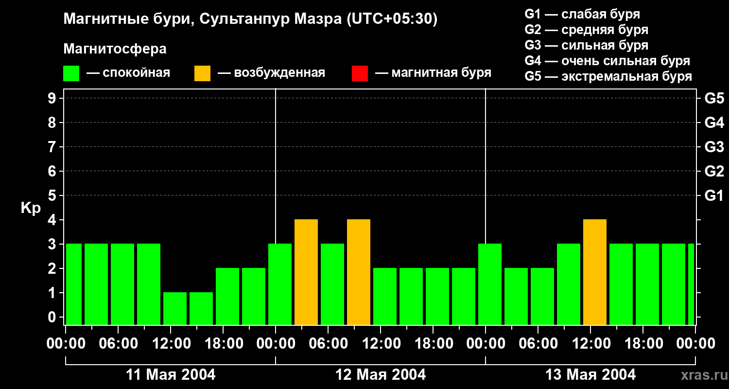 Изменения геомагнитного индекса Kp