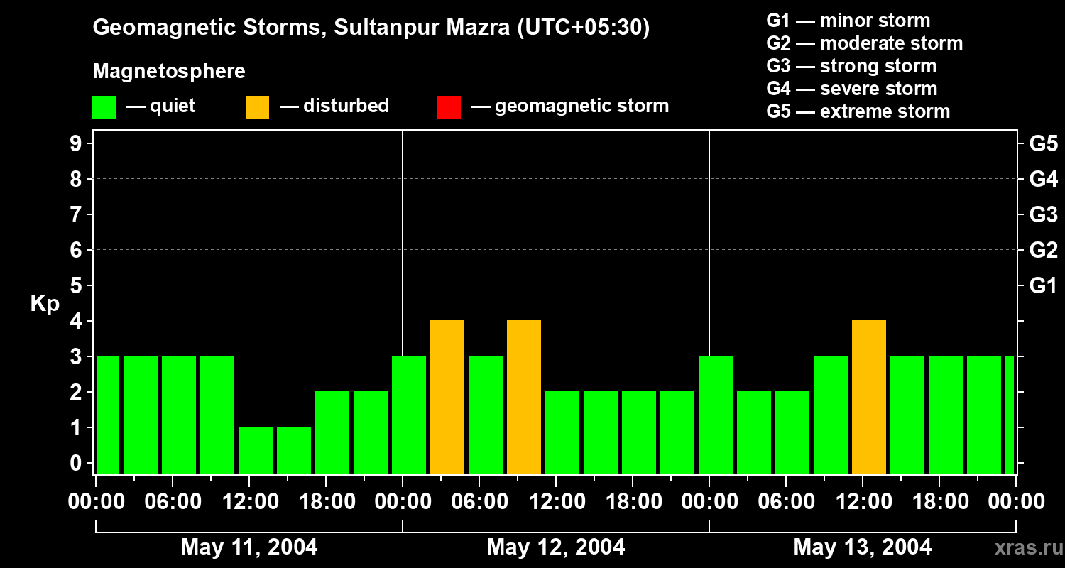 Changes in the geomagnetic index Kp