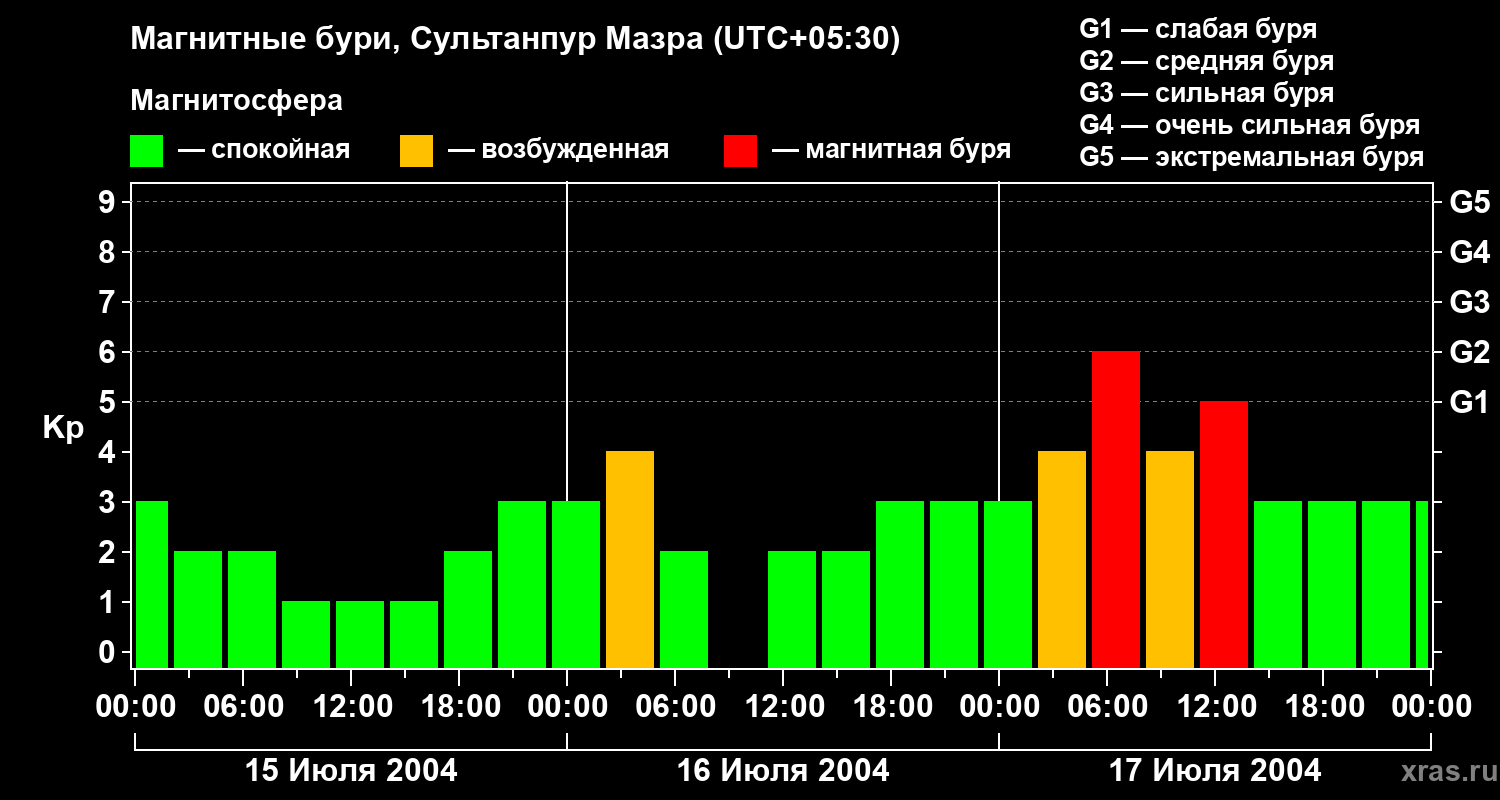 Изменения геомагнитного индекса Kp