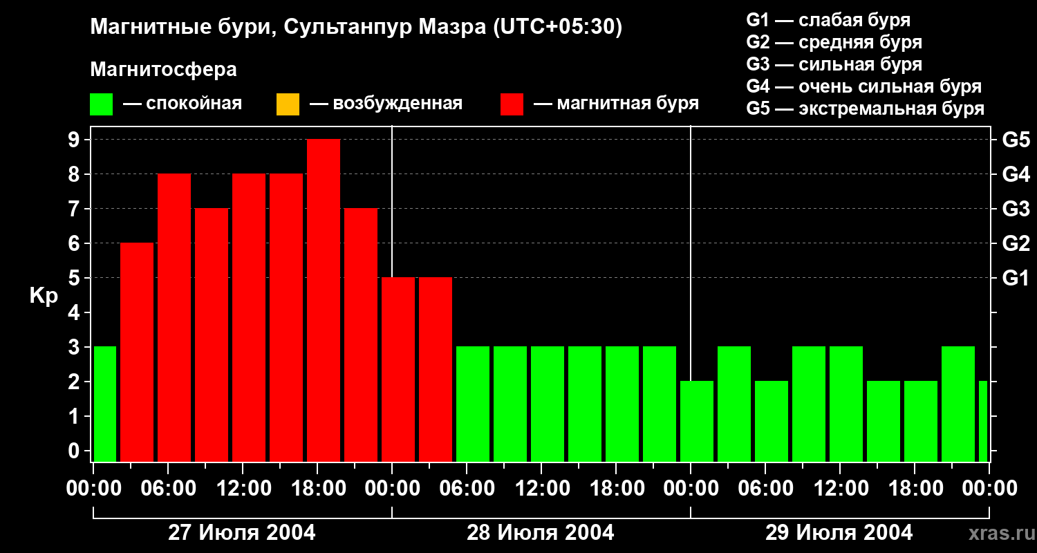 Изменения геомагнитного индекса Kp