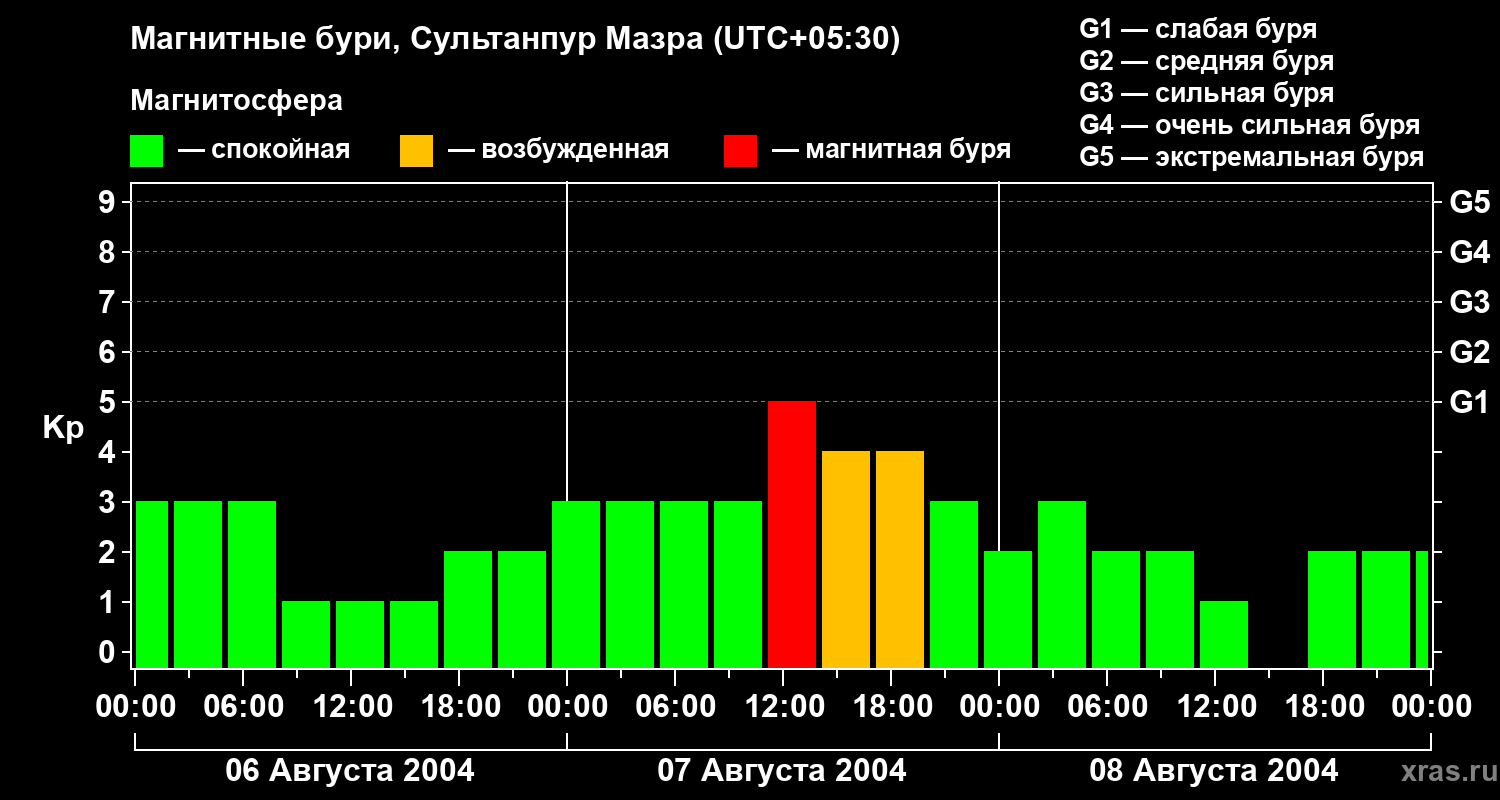 Изменения геомагнитного индекса Kp