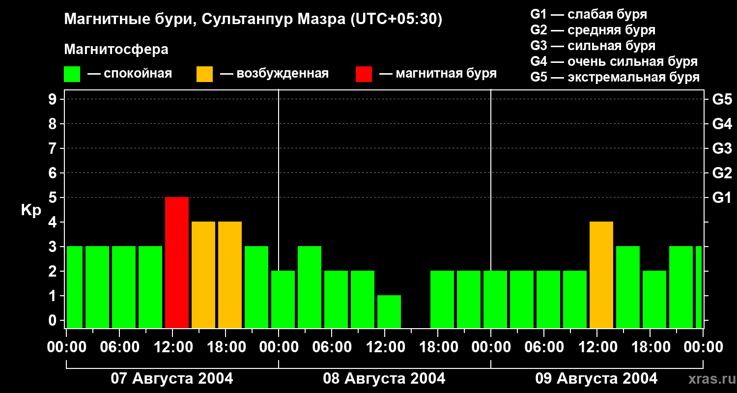 Изменения геомагнитного индекса Kp